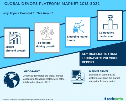 Technavio has published a new market research report on the global DevOps platform market from 2018-2022. (Graphic: Business Wire)