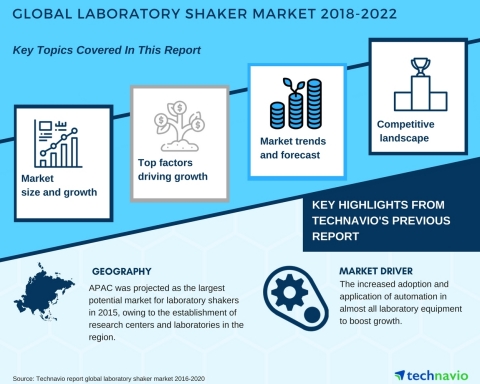 Technavio has published a new market research report on the global laboratory shaker market from 2018-2022. (Graphic: Business Wire)