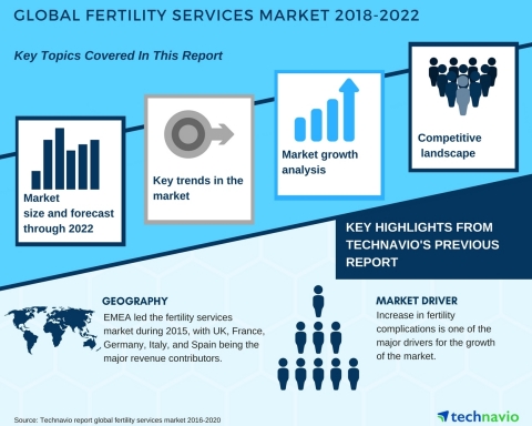 Technavio has published a new market research report on the global fertility services market from 20 ... 