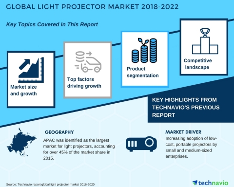 Technavio has published a new market research report on the global light projector market from 2018-2022. (Graphic: Business Wire)