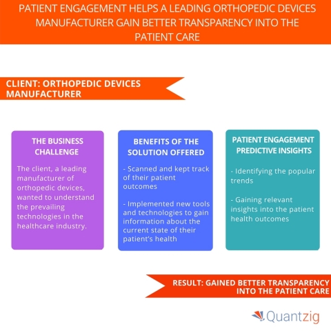 Patient Engagement Helps A Leading Orthopedic Devices Manufacturer Gain Better Transparency into The Patient Care. (Graphic: Business Wire)