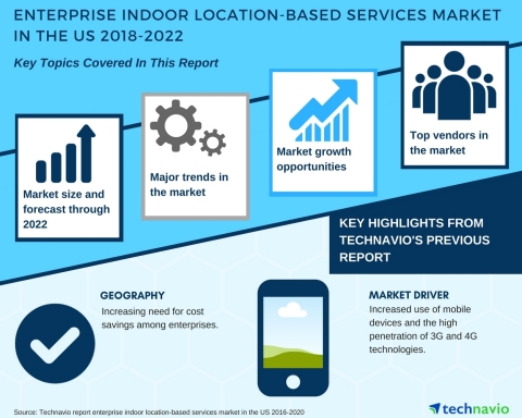 Technavio has published a new market research report on the enterprise indoor location-based services market in the US from 2018-2022. (Graphic: Business Wire)