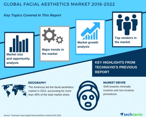 Technavio has published a new market research report on the global facial aesthetics market from 2018-2022. (Graphic: Business Wire)