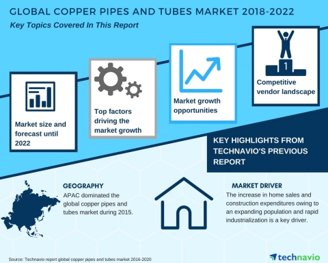 Technavio has published a new market research report on the global copper pipes and tubes market fro ... 