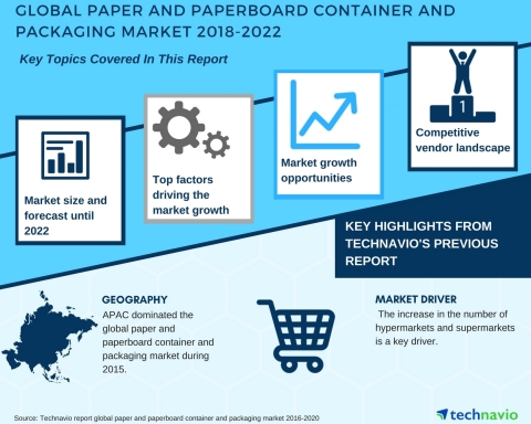 Technavio has published a new market research report on the global paper and paperboard container an ... 