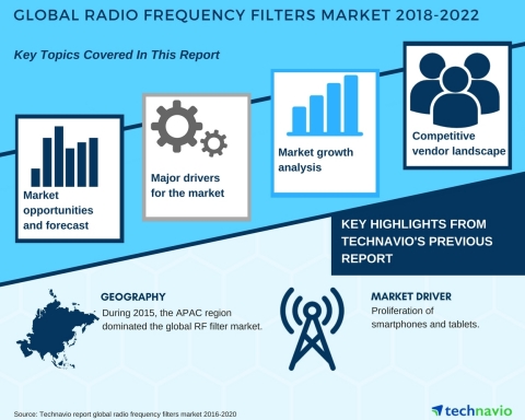 Technavio has published a new market research report on the global radio frequency filters market from 2018-2022. (Graphic: Business Wire)