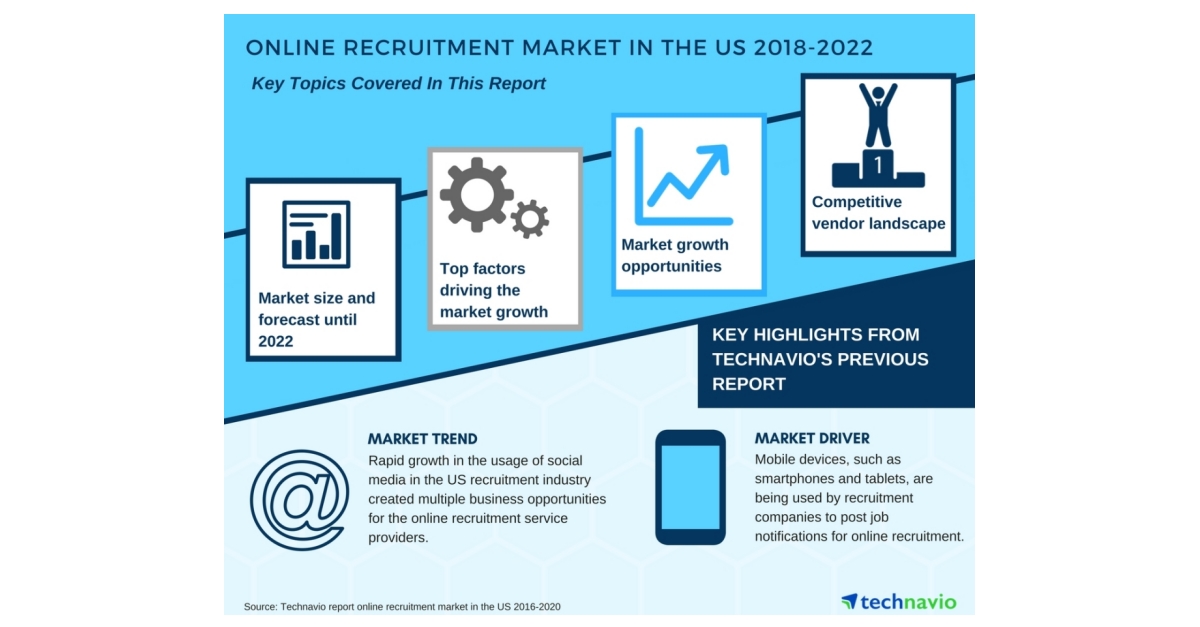 Online Recruitment Market in the US - Growth Opportunities | Technavio ...