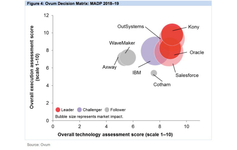 Ovum recognizes Kony for being at the "Forefront of Mobile Application Development" with its Omnichannel Digital Experience and Low-Code platform. (Graphic: Business Wire)