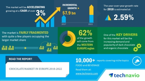 Technavio has published a new market research report on the chocolate market in Europe from 2018-2022. (Graphic: Business Wire)