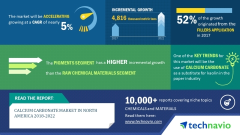 Technavio has published a new market research report on the calcium carbonate market in North Americ ... 
