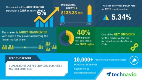 Technavio has published a new market research report on the global home coffee grinding machines market from 2018-2022. (Graphic: Business Wire)