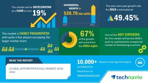 Technavio has published a new market research report on the global automotive eCall market from 2018 ... 
