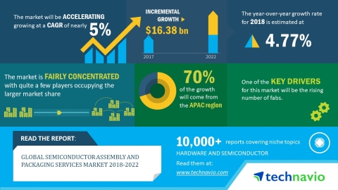Technavio has published a new market research report on the global semiconductor assembly and packag ... 
