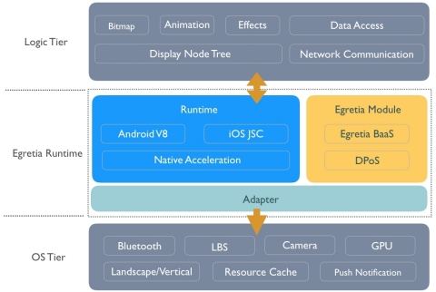 Egret Runtime Architecture (Photo: Business Wire)