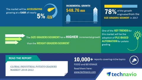 Technavio has published a new market research report on the global industrial potato graders market from 2018-2022. (Graphic: Business Wire)