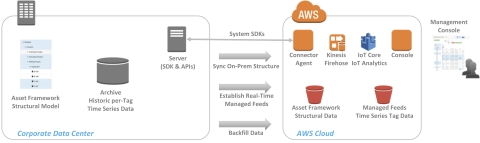 Industrial Time Series Data Connector Architecture (Graphic: Business Wire)