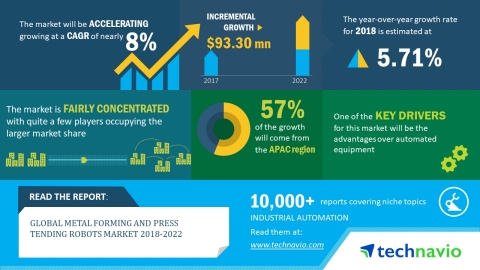 Technavio has published a new market research report on the global metal forming and press tending robots market from 2018-2022. (Graphic: Business Wire)