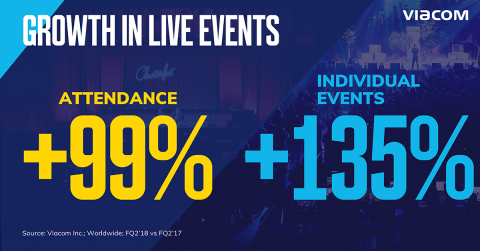 Viacom continues to strengthen its live events business, doubling global attendance in the quarter. (Credit: Viacom)