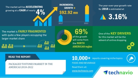 Technavio has announced a new market research report on the packaged tostones market in the Americas from 2018-2022. (Graphic: Business Wire)