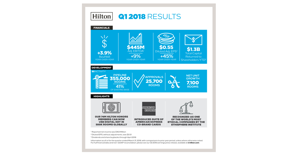 Hilton Reports First Quarter Results Raises Full Year Outlook Business Wire