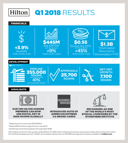Hilton Announces Q1 2018 Earnings (Graphic: Business Wire)