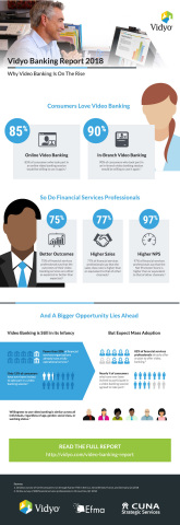 Vidyo Banking Infographic 2018 (Graphic: Business Wire)
