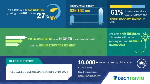 Technavio has published a new market research report on the global education apps market from 2018-2022. (Graphic: Business Wire)