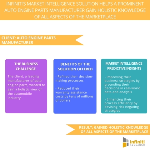Infiniti’s Market Intelligence Solution Helps a Prominent Auto Engine Parts Manufacturer Gain Holistic Knowledge of all Aspects of the Marketplace. (Graphic: Business Wire)