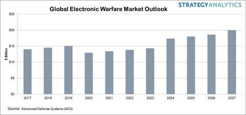The 10 Year Global Electronic Warfare Market Outlook (Graphic: Business Wire)