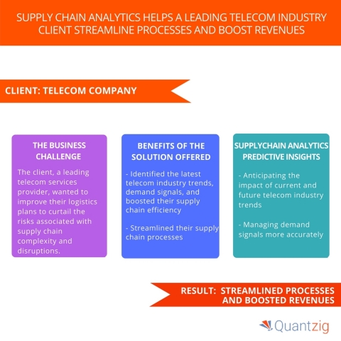 Supply Chain Analytics Helps A Leading Telecom Industry Client Streamline Processes and Boost Revenues. (Graphic: Business Wire)