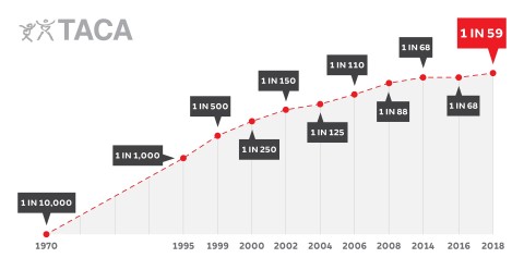 TACA - 1 in 59 Statistic (Graphic: Business Wire)