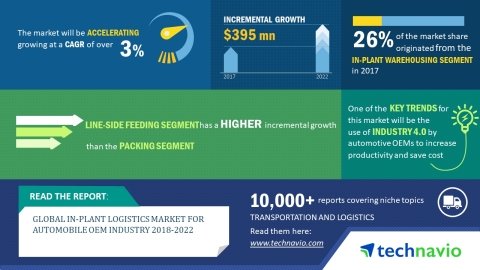 Technavio has published a new market research report on the global in-plant logistics market for automobile OEM industry from 2018-2022. (Graphic: Business Wire)