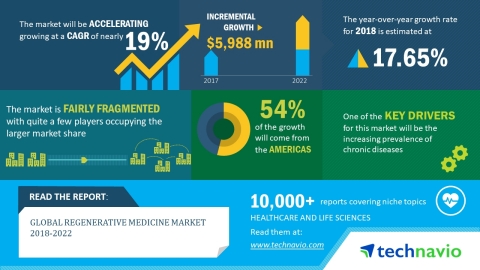 Technavio has published a new market research report on the global regenerative medicine market from 2018-2022. (Graphic: Business Wire)