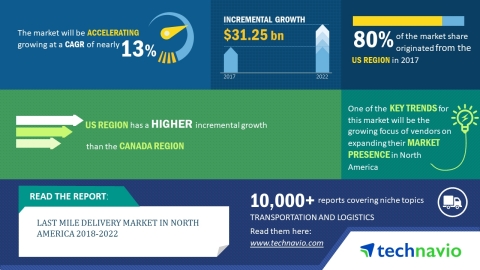Technavio has published a new market research report on the last mile delivery market in North America from 2018-2022. (Graphic: Business Wire) 