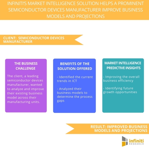 Infiniti’s Market Intelligence Solution helps a Prominent Semiconductor Devices Manufacturer Improve Business Models and Projections. (Graphic: Business Wire)