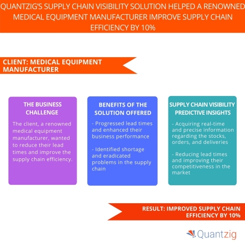 Quantzig’s Supply Chain Visibility Solution Helped a Renowned Medical Equipment Manufacturer Improve Supply Chain Efficiency by 10% (Graphic: Business Wire)