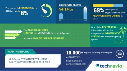 Technavio has published a new market research report on the global automotive intelligent lighting system market from 2018-2022. (Graphic: Business Wire)