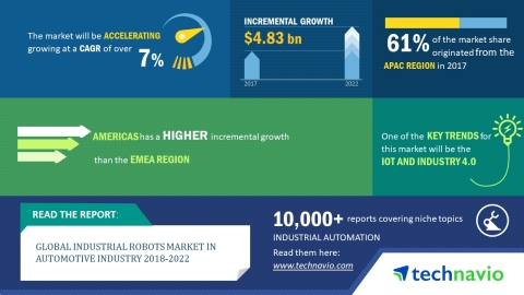 Technavio has published a new market research report on the global industrial robots market in the automotive industry from 2018-2022. (Photo: Business Wire)