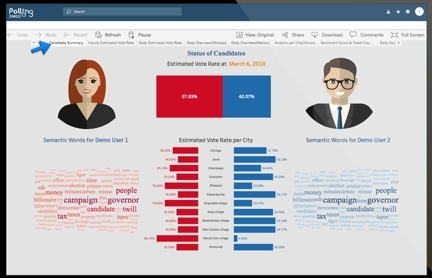 ZimGo Polling compares candidate sentiment in near real time. (Graphic: Business Wire)