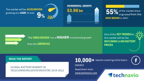 Technavio has published a new market research report on the global battery market in telecommunication industry from 2018-2022. (Graphic: Business Wire)