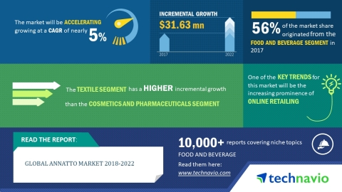 Technavio has published a new market research report on the global annatto market from 2018-2022. (Graphic: Business Wire)