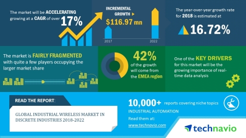 Technavio has published a new market research report on the global industrial wireless market in discrete industries from 2018-2022. (Graphic: Business Wire)