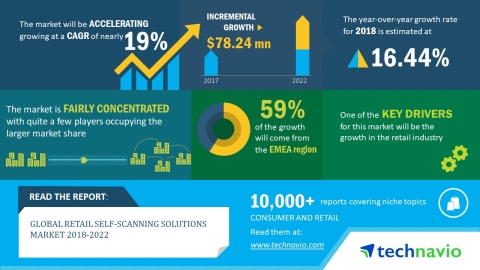 Technavio has published a new market research report on the global retail self-scanning solutions market from 2018-2022. (Graphic: Business Wire)