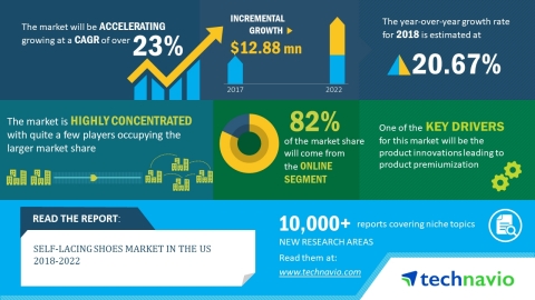 Technavio has published a new market research report on the self-lacing shoes market in the US from 2018-2022. (Graphic: Business Wire)