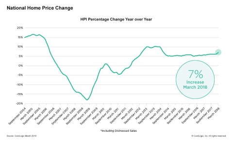 CoreLogic National Home Price Change; March 2018. (Graphic: Business Wire)