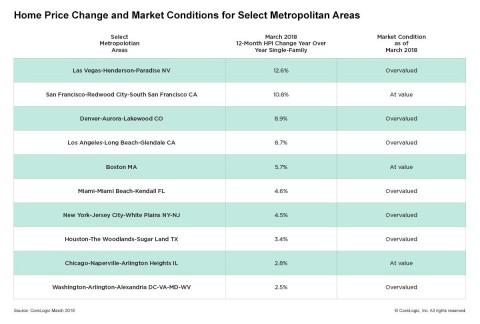 CoreLogic Home Price Change and Market Conditions for Select Metropolitan Areas; March 2018. (Graphic: Business Wire)