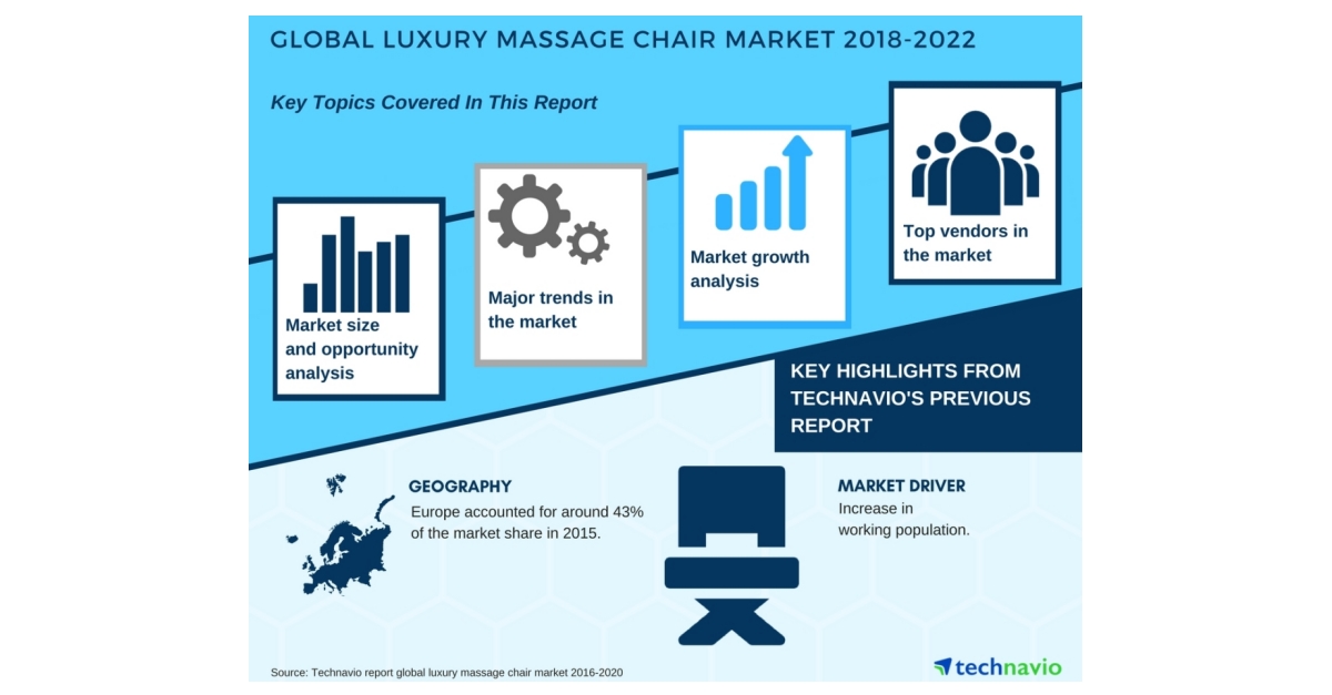Top Insights on the Luxury Massage Chair Market| Technavio | Business Wire