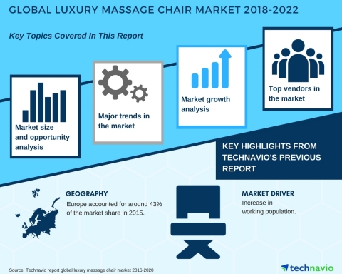 Technavio has published a new market research report on the global luxury massage chair market from 2018-2022. (Graphic: Business Wire)