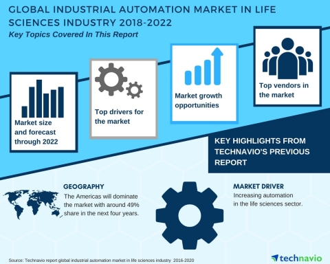 Technavio has published a new market research report on the global industrial automation market in life sciences industry from 2018-2022. (Photo: Business Wire)
