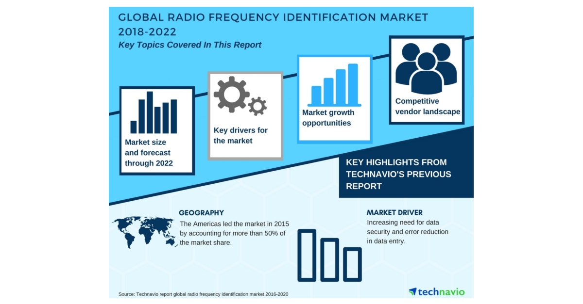Global Radio Frequency Identification Market - Industry Analysis and ...